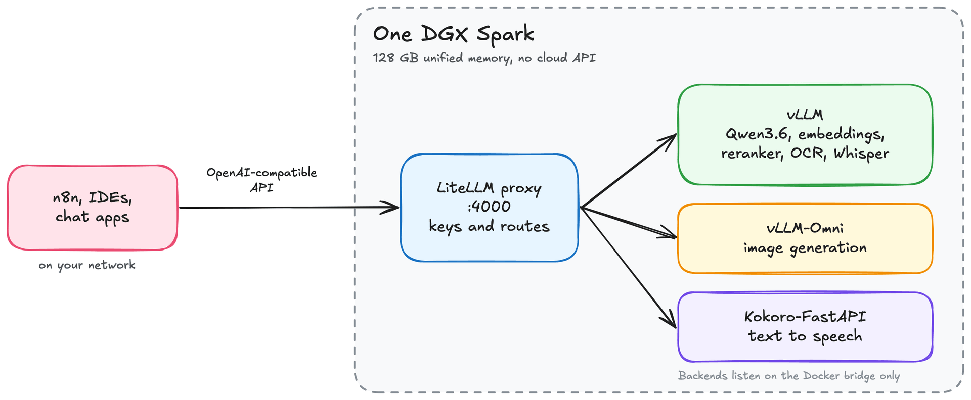 n8n, IDEs, and chat apps call the LiteLLM proxy on port 4000 of one DGX Spark through an OpenAI-compatible API. LiteLLM routes each request to vLLM, vLLM-Omni, or Kokoro-FastAPI.