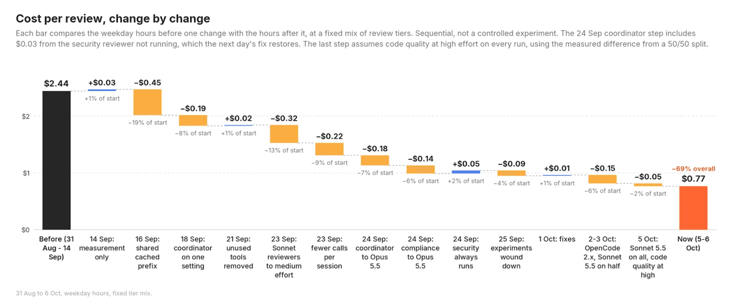 Chart splitting the drop from $2.44 to $0.77 by change. The shared cached prefix was the biggest single saving, but model and effort changes together saved more than code changes.