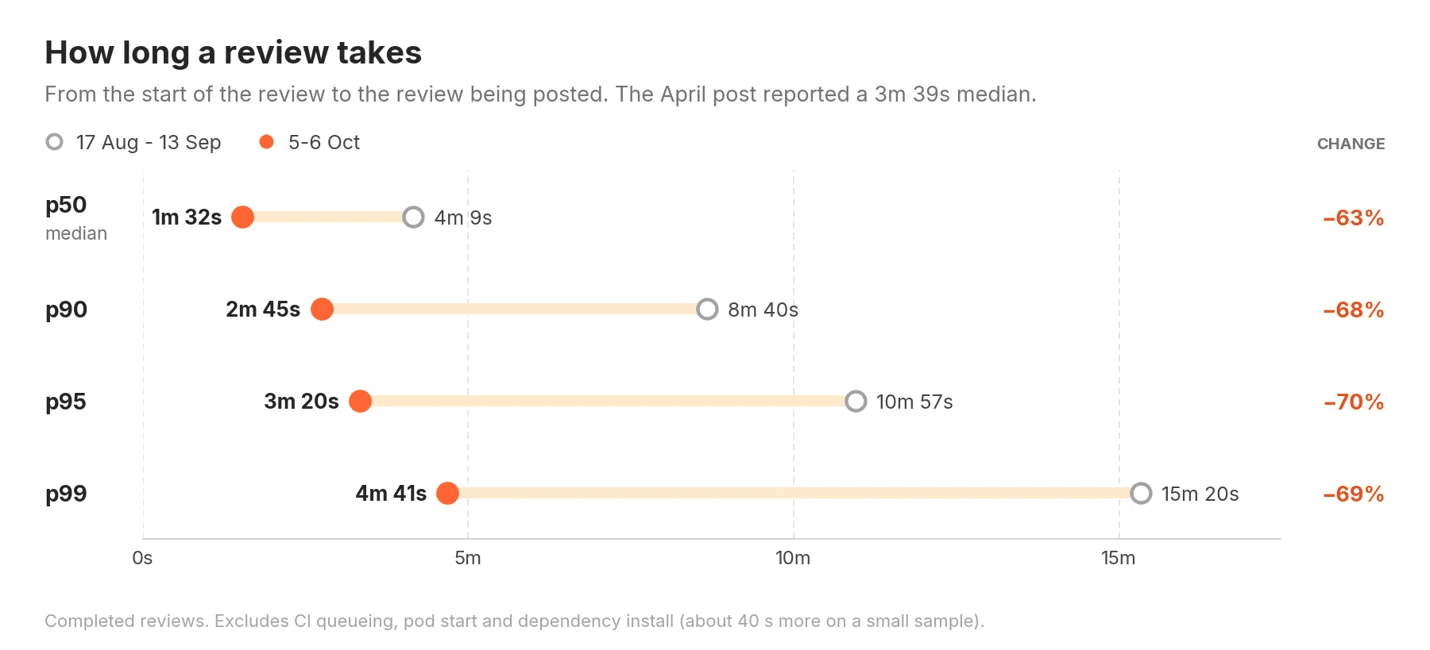 Chart showing reviews getting faster at every percentile, the slowest most. The median fell from 4m 09s to 1m 32s and the 99th percentile from 15m 20s to 4m 41s.