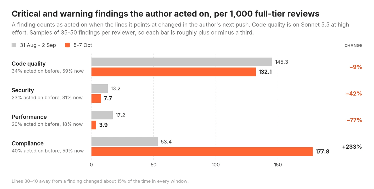 Chart showing authors now act on 59% of the code quality reviewer's serious findings, up from 34%, so it leads to about as many changes as before despite flagging fewer.