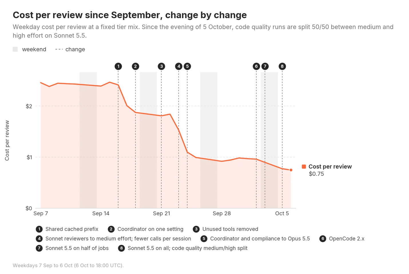 Chart showing cost per review falling in steps from about $2.40 to $0.75, each step matching a specific change.