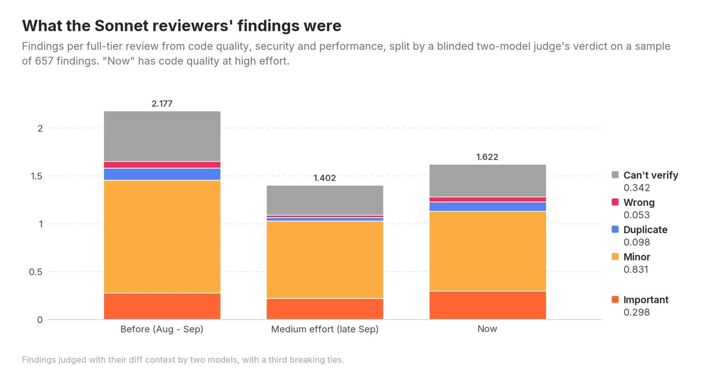 Chart showing the drop in findings was mostly minor or unverifiable ones, while important findings per review held steady (0.28 before, 0.30 now).