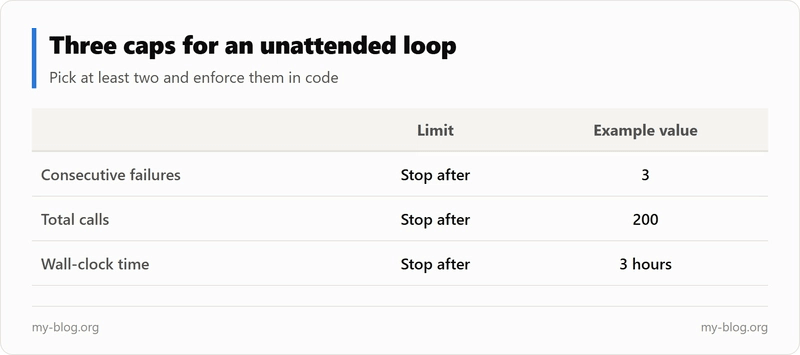 Example caps: 3 consecutive failures, 200 calls, 3 hours