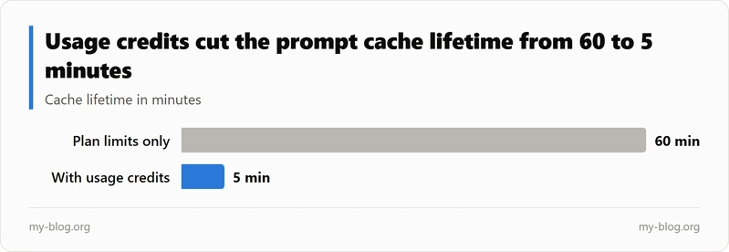 Prompt cache lifetime drops from 1 hour (60 minutes) to 5 minutes when usage credits are used