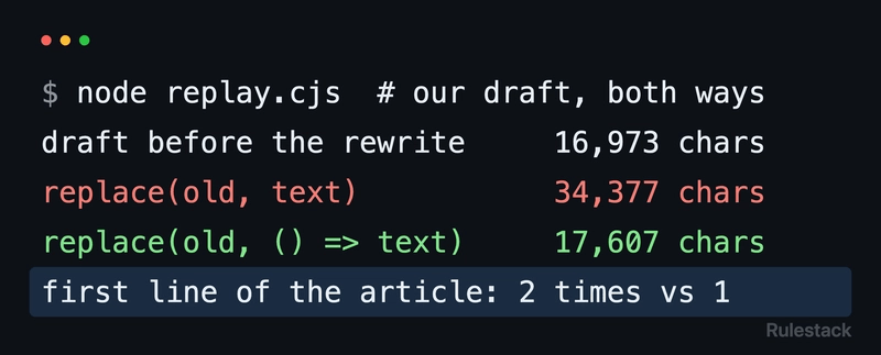 Terminal: replaying the rewrite on our draft gives 16,973 characters before, 34,377 characters with replace(old, text), 17,607 characters with replace(old, () => text), and the article's first line found 2 times versus 1