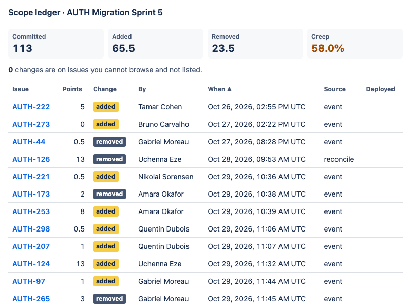 The scope ledger Claude Opus 5.5 built for Forge 2.0, in the Jira sprint action: AUTH Migration Sprint 5 with Committed 113, Added 65.5, Removed 23.5 and Creep 58.0%, above a table of issue changes