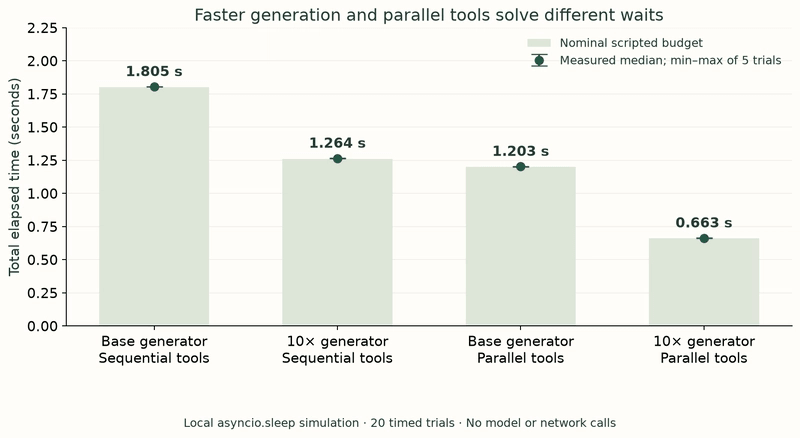 Bar chart of the four setups: nominal budgets 1.8, 1.26, 1.2 and 0.66 seconds, with measured medians right on top of them.