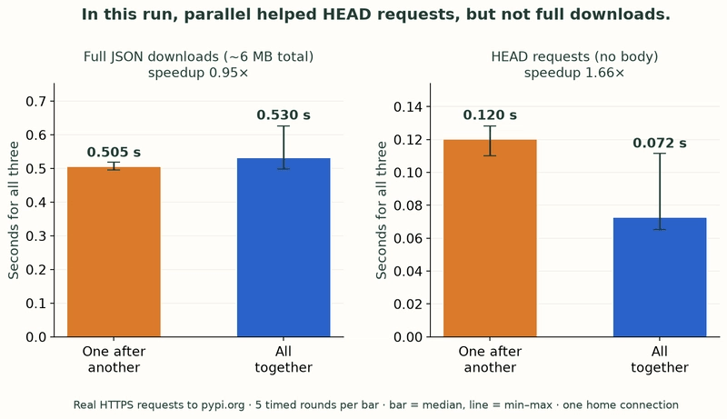 Two bar charts. Full downloads: 0.505 s one after another, 0.530 s together (0.95×). HEAD requests: 0.120 s one after another, 0.072 s together (1.66×).