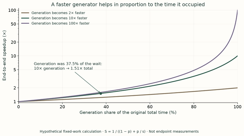 Line chart: total speedup against the model's share of the time, for 2×, 10× and 100× faster models. All curves stay low until the share gets close to 100%.