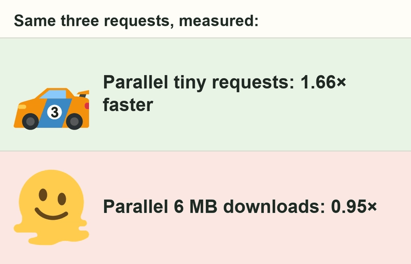 Original two-row reaction meme. Race car: ’Parallel tiny requests: 1.66× faster’. Melting face: ’Parallel 6 MB downloads: 0.95×’.