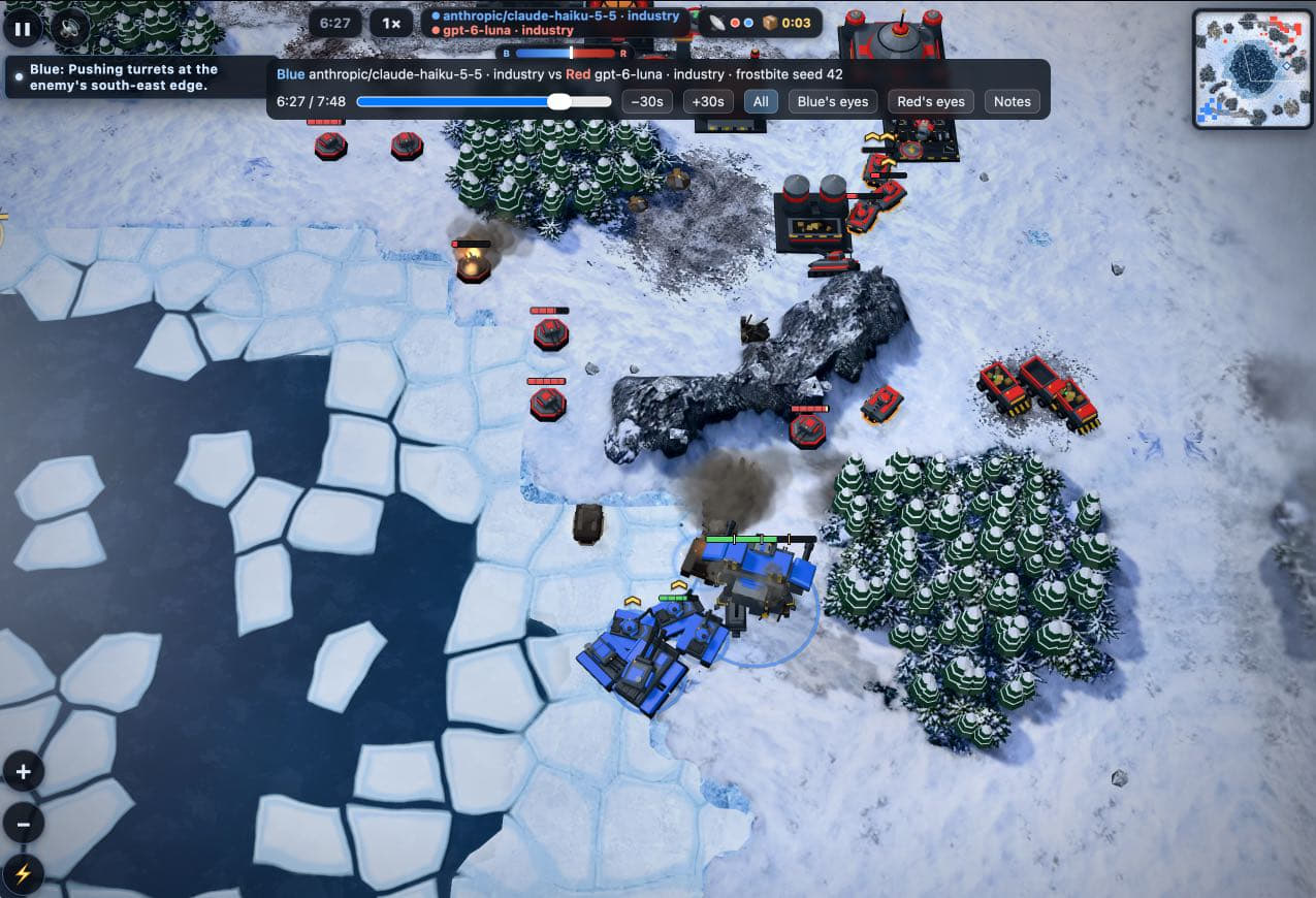 Screenshot of a replay of a real-time strategy game between two AI models, shown from a top-down view of a snowy map with a dark frozen lake of cracked ice floes on the left and pine forests at the top and lower right. Top bar: pause button, "6:27", "1×", "anthropic/claude-haiku-5-5 · industry" in blue, "gpt-6-luna · industry" in red, a blue-and-red strength bar labeled "B" and "R", and "0:03". Left notification: "Blue: Pushing turrets at the enemy's south-east edge." Replay panel: "Blue anthropic/claude-haiku-5-5 · industry vs Red gpt-6-luna · industry · frostbite seed 42", a timeline slider at "6:27 / 7:48", and buttons "−30s", "+30s", "All", "Blue's eyes", "Red's eyes", "Notes". In the scene, a group of blue tanks and a large blue Goliath mech trailing smoke advance near the ice edge at lower center, while a column of red turrets (one burning) lines the ice to their north, red tanks and trucks sit by a rocky ridge to the east, and red base buildings occupy the top right. A minimap is in the top right corner and zoom in, zoom out and lightning-bolt buttons are on the lower left.