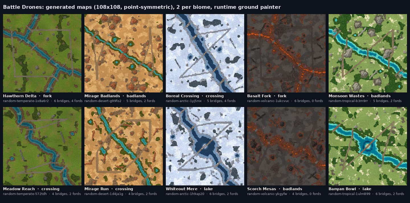 Grid of ten top-down game maps, two per biome (temperate, desert, arctic, volcanic, tropical), each with a river or lava flow, bridges and roads. Title: "Battle Drones: generated maps (108x108, point-symmetric), 2 per biome, runtime ground painter". Each map is captioned with a name and layout type plus a seed and crossing counts, e.g. "Hawthorn Delta · fork" "random-temperate-1x8a6r2 · 6 bridges, 4 fords"; layout types are fork, badlands, crossing and lake.