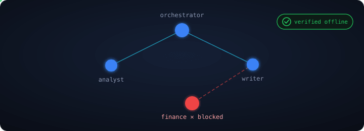 Provenza — live delegation graph with in-browser signature verification