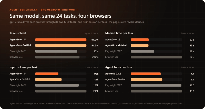 Agent benchmark: tasks solved, time, tokens and turns for four setups