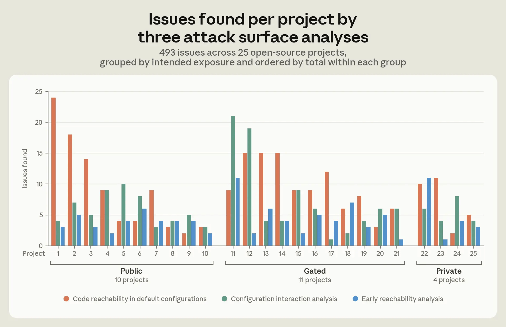 A breakdown of issues discovered per category for each technique. Of the 25 projects we assessed, 10 were Public, 11 Gated, and 4 Private. The Gated cohort contained the most surprising results with a high number of early reachability findings.