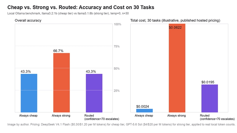 Overall accuracy and total cost across always-cheap, always-strong, and routed strategies, on 30 tasks. Routed matches always-cheap's 43.3% accuracy at $0.0195 versus always-cheap's $0.0024, while always-strong reaches 66.7% at $0.0622.