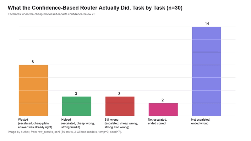 Breakdown of all 30 outcomes: 8 wasted escalations, 3 that helped, 3 still wrong after escalating, 2 non-escalated tasks that ended correct, and 14 non-escalated tasks that ended wrong.