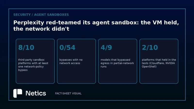 Netics editorial diagram: third-party sandbox platform results
