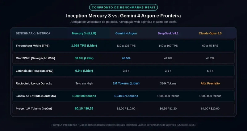 原文给出的 Mercury 3 与其他模型性能对比