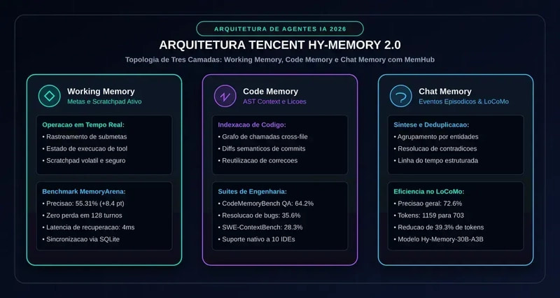 Hy-Memory 2.0 的任务、代码与对话三层记忆