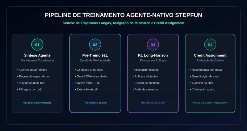 Step 5 Preview 的多 Agent 数据与长轨迹训练流程