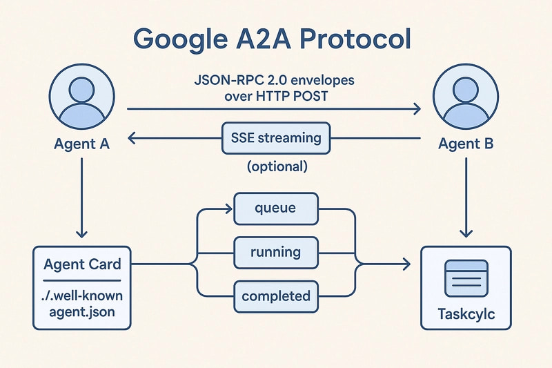 A2A 通过 HTTP 上的 JSON-RPC 组织任务交互，并可使用 SSE 流式返回