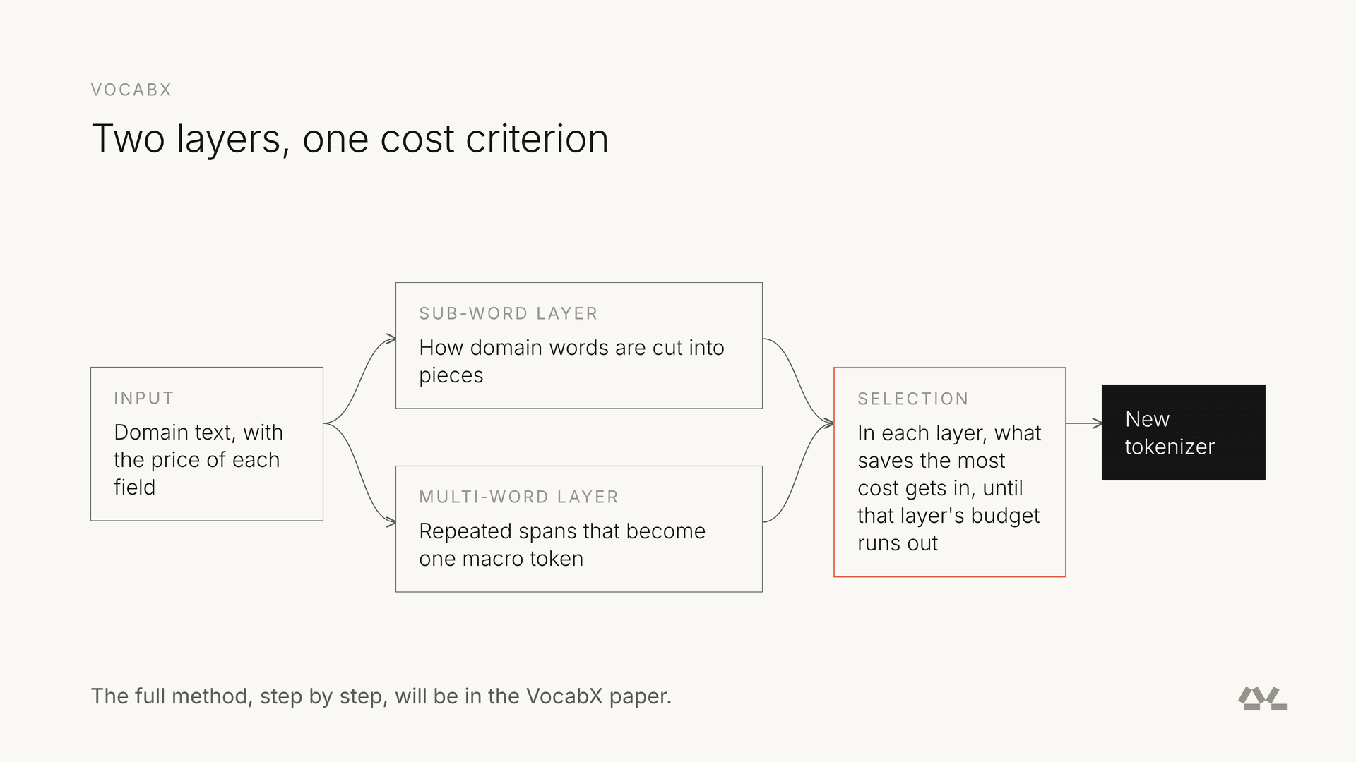 VocabX在子词和多词两个层次使用相同成本标准