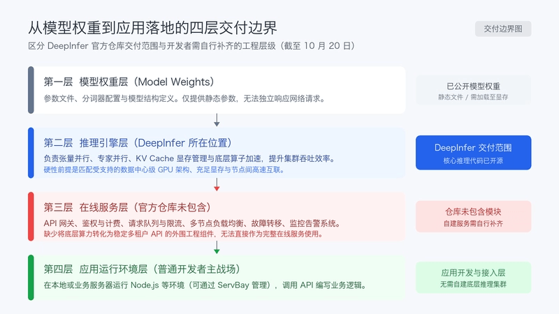 单卡部署建议只适用于 Vision Encoder 子模块