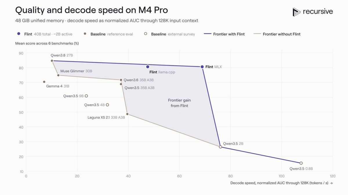 Recursive 公布的 M4 Pro 48 GB 测试中，Flint 达到部分更慢稠密模型的基准成绩