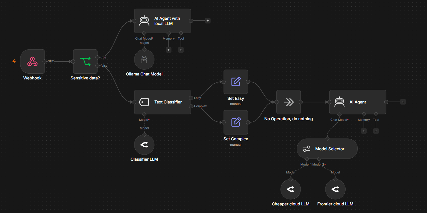 n8n 从 webhook 接收请求,连接本地 Ollama,并在云端分支通过复杂度分类和 Model Selector 选择模型