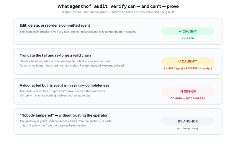 Agenthof 审计验证能力对照:哈希链、外部锚定与尚未交付的完整性检测