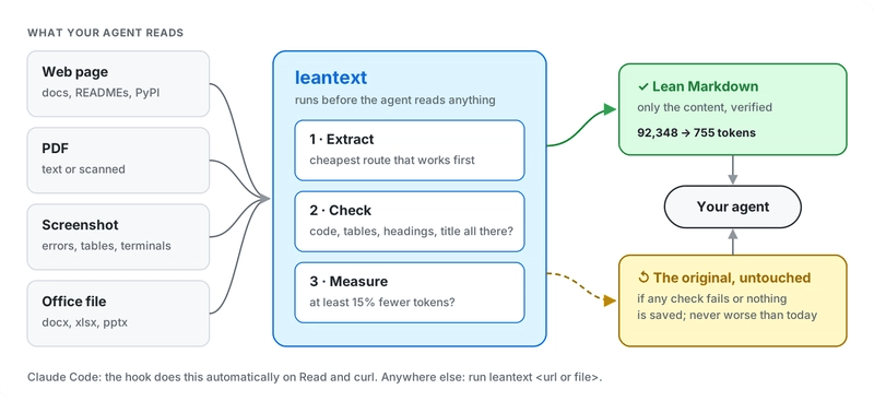 leantext 将输入提取、检查并计量，通过检查后交付精简 Markdown，否则返回原文