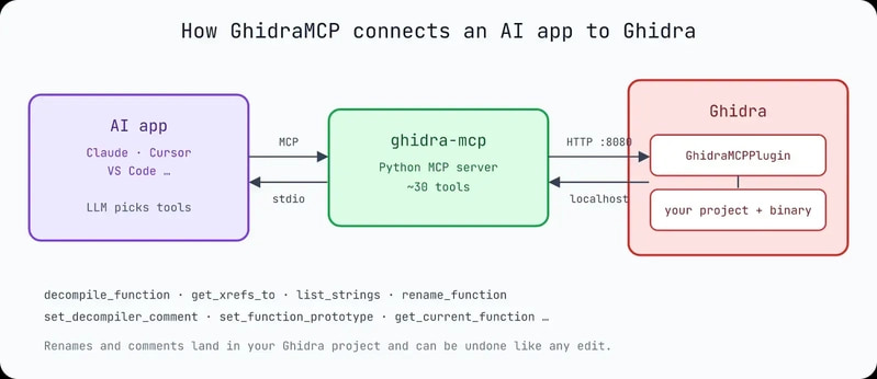 AI 客户端通过 MCP 和本地 HTTP 服务操作 Ghidra 项目