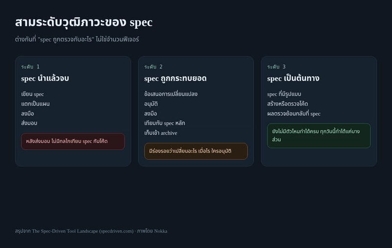 规格与验证关系的三个层次