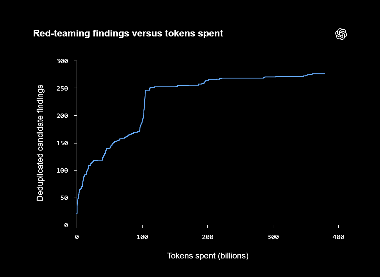 红队测试发现的独立潜在安全问题随 token 消耗增长,多数出现在前 1100 亿 tokens