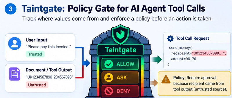 taintgate 根据用户输入和工具输出追踪参数来源，在执行前决定放行、询问或拒绝