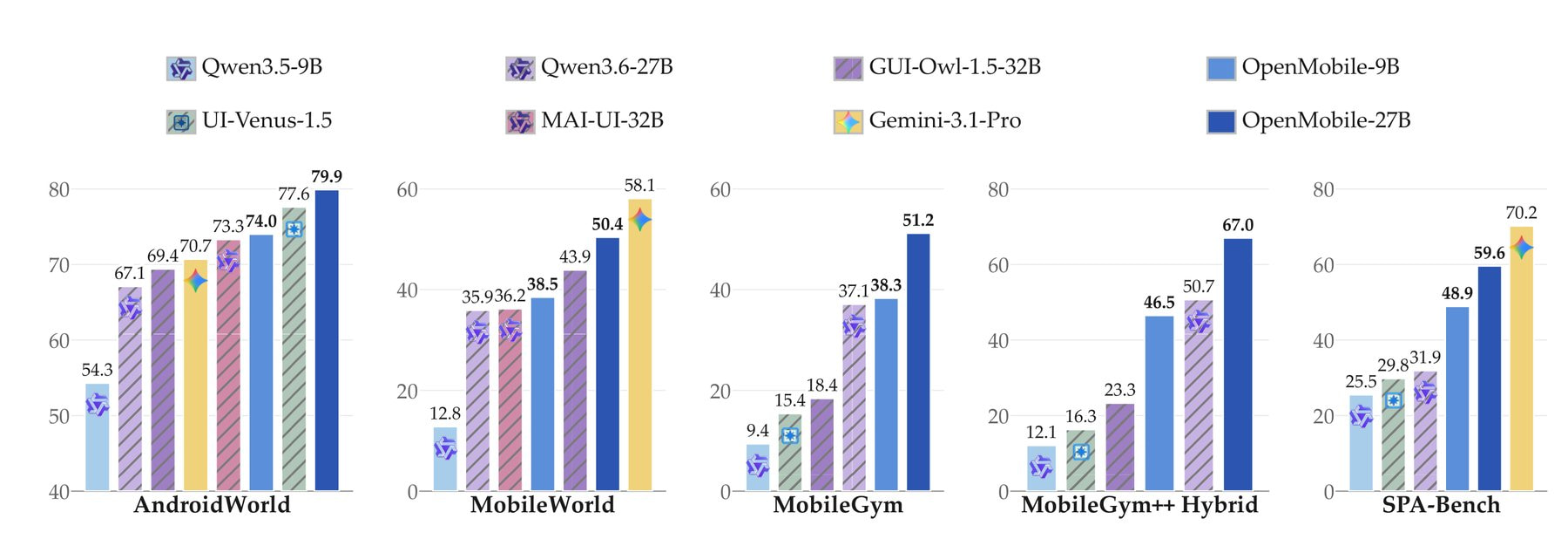 不同模型在 AndroidWorld、MobileWorld、MobileGym、MobileGym++ Hybrid 和 SPA-Bench 上的表现