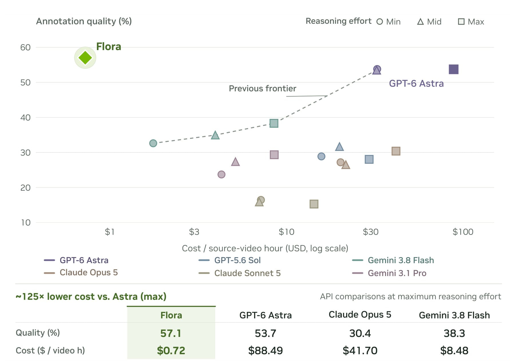 Nvidia 给出的标注质量与每小时源视频成本对比