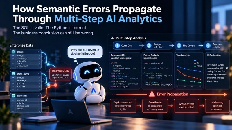 多步骤 AI 分析中的语义错误传播