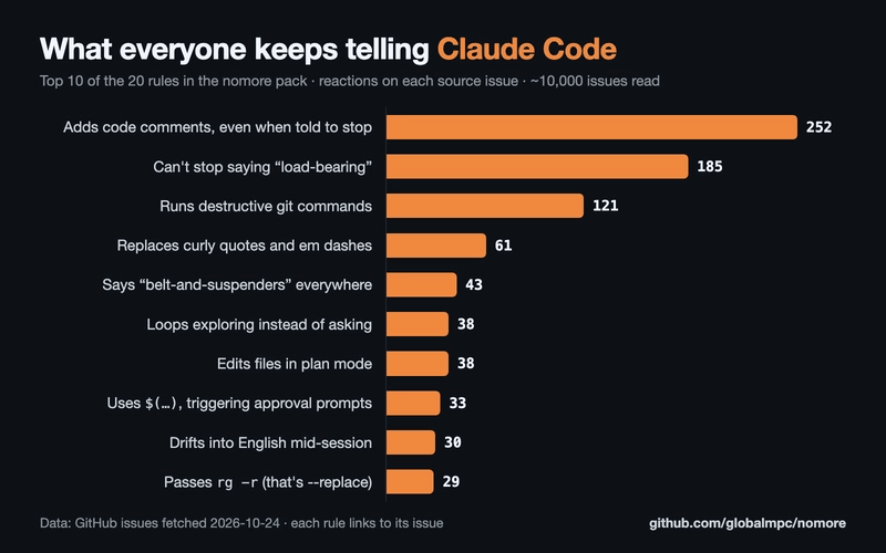 按回应数排序的 Claude Code 十类行为