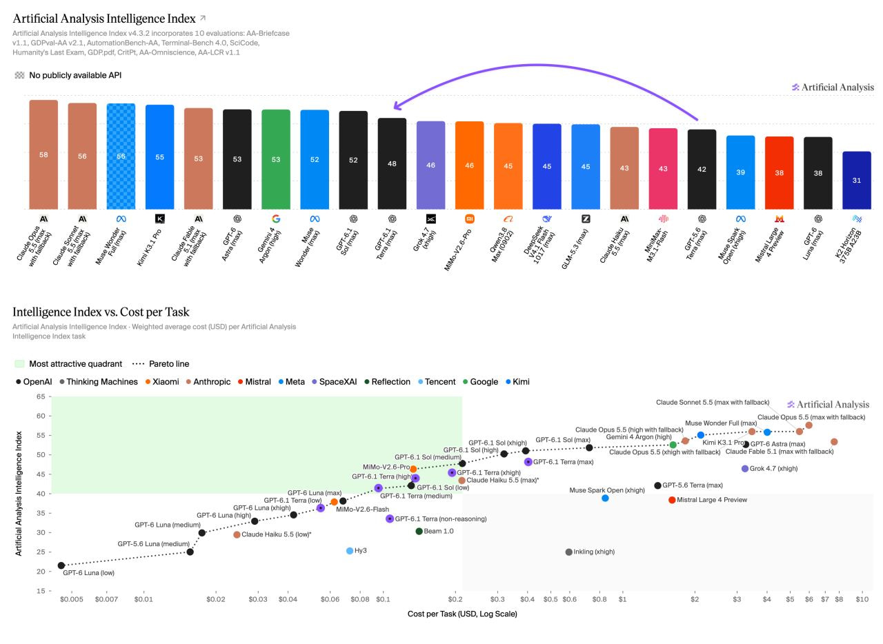 Artificial Analysis 评测中,Terra 的智能得分为 48,较低推理强度下的任务成本表现突出