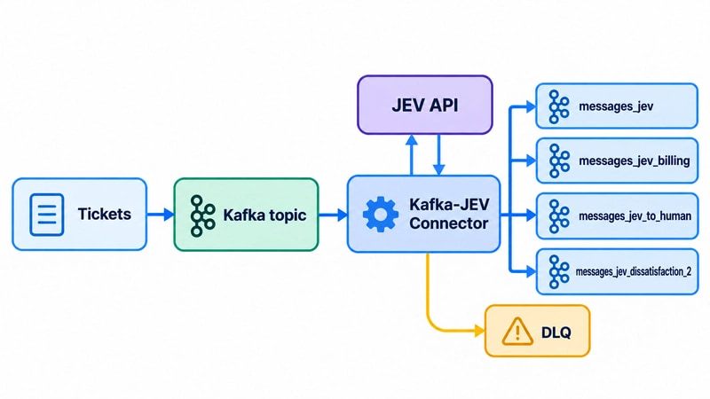 Kafka-JEV-Connector 消费事件、调用模型并发布结果的架构