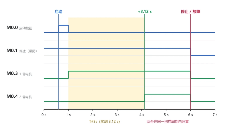 启动脉冲后电机1立即运行，电机2延迟3.12秒启动，停止或故障使两台电机停止