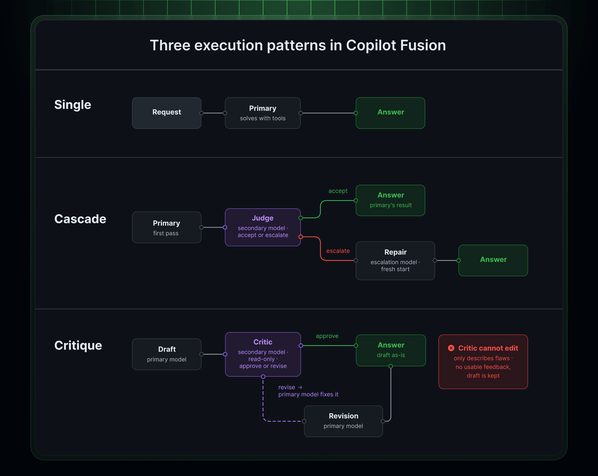 Copilot Fusion 的三种执行方式:单模型完成、质量检查后升级,以及独立审查后修订
