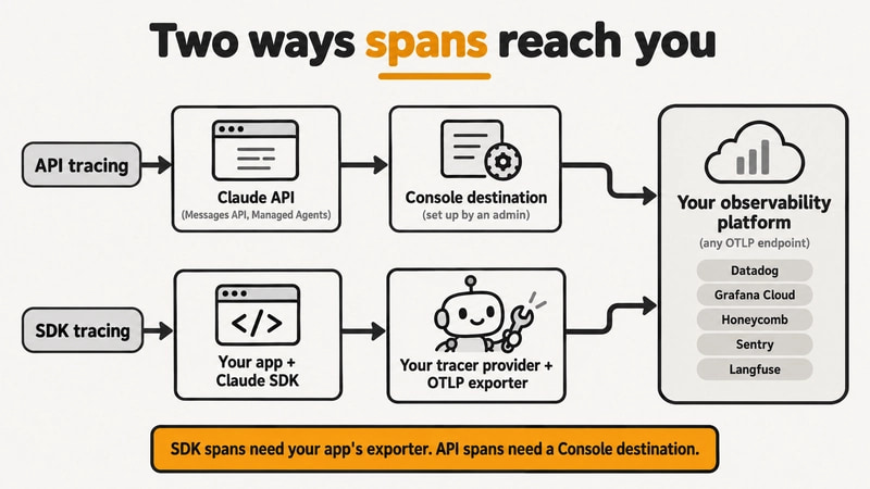 API 追踪由 Console 配置，SDK 追踪通过应用自己的 provider 和 exporter 导出