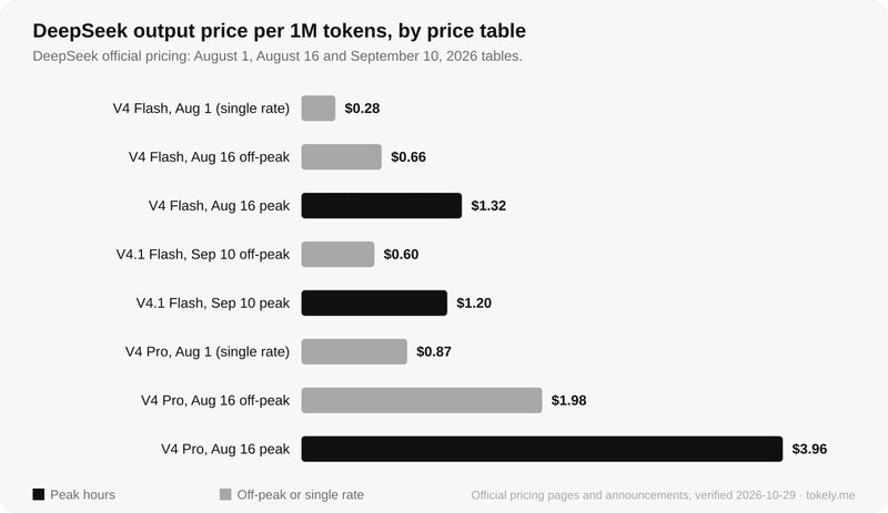 DeepSeek 从单一价格转向峰谷定价后的输出价格变化