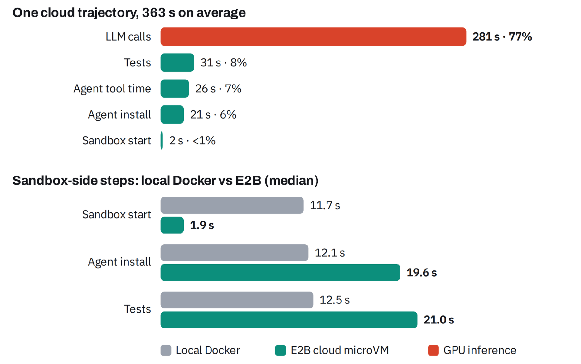 384 并发下的云端轨迹耗时，以及本地 Docker 与 E2B 的沙箱步骤对比