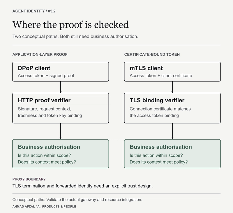 DPoP 与证书绑定令牌的验证路径，以及网关到 API 的信任边界