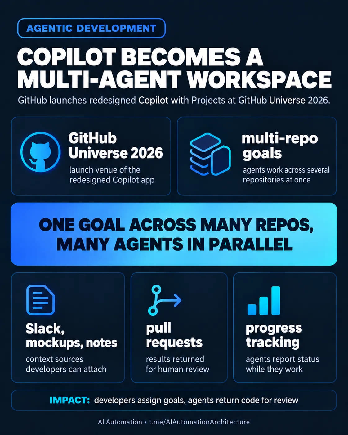 Copilot 多 Agent 开发工作空间示意