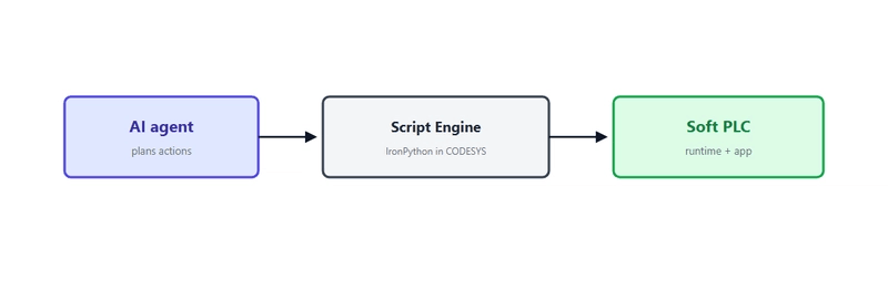 AI 经由 Script Engine 操作软 PLC